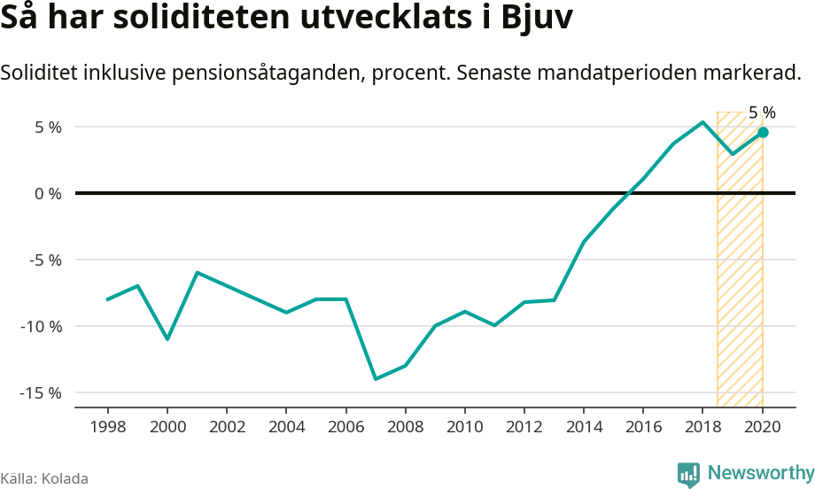 Graf: Soliditet i Bjuvs kommun över tid